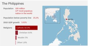 Philippines population data